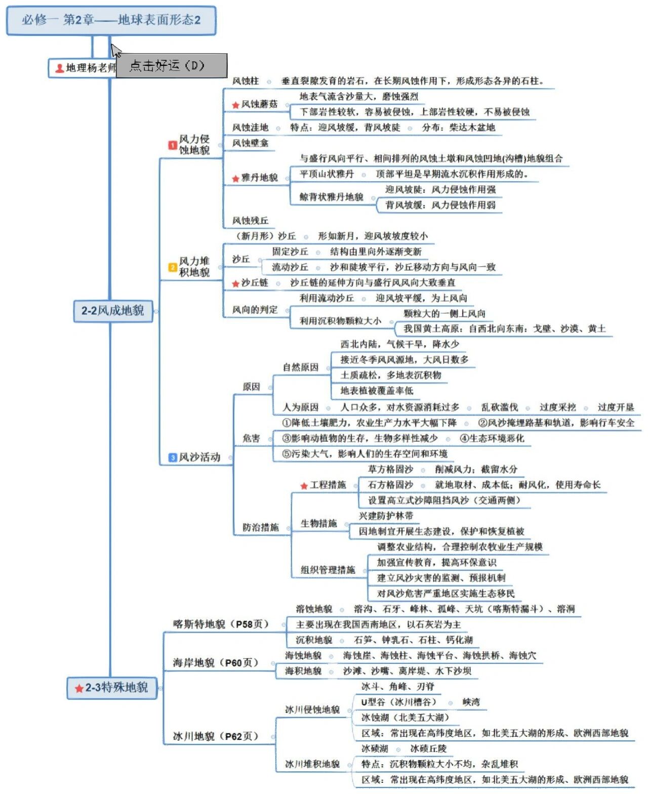 高中地理思维导图(必修一知识整理)