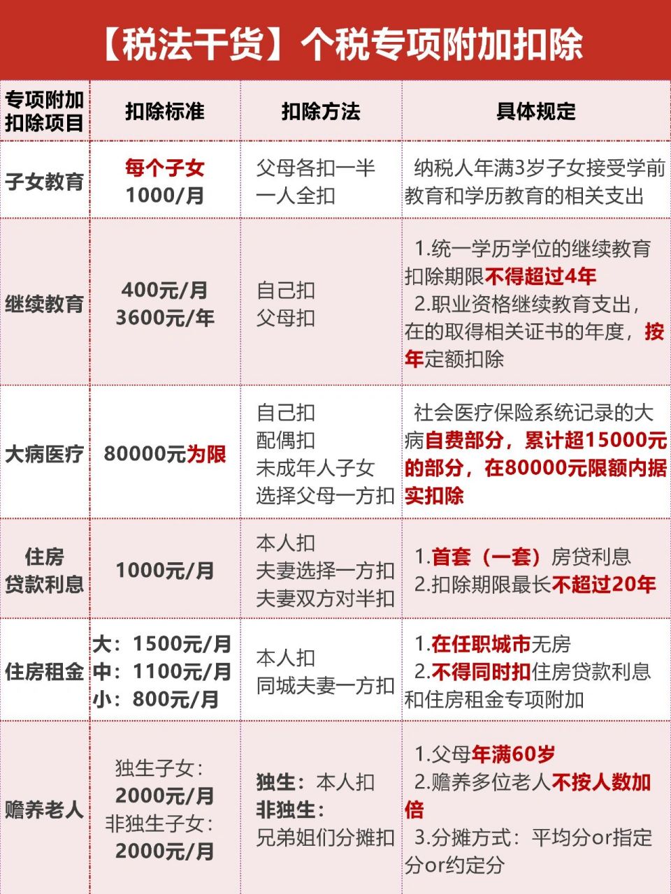97个税干货|666个专项附加扣除一图秒懂 一,子女教育 二,继续教育