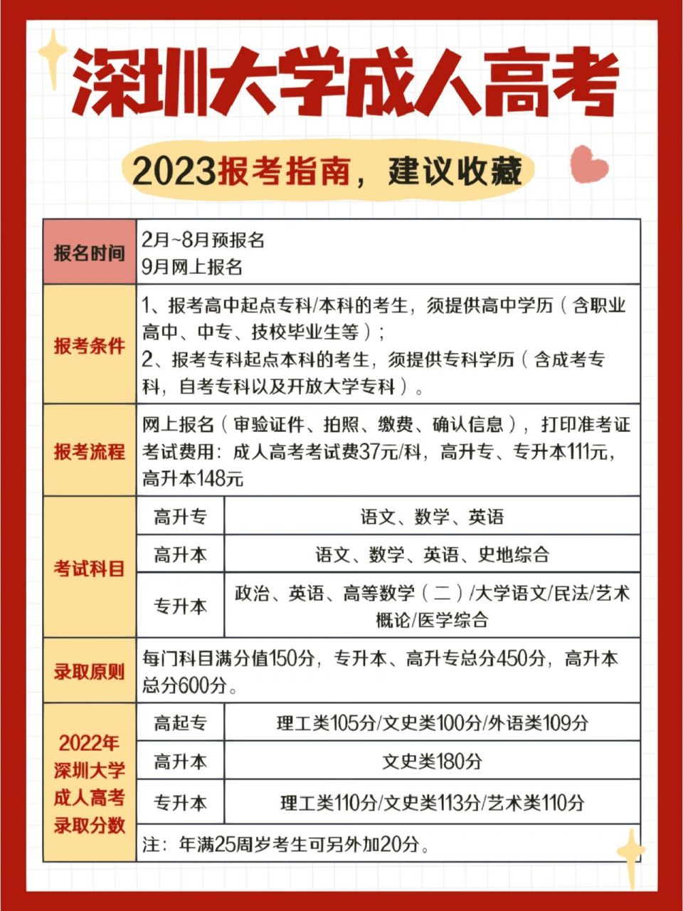 2023深圳大学成人高考报考指南�建议收藏报名时间�2月~8