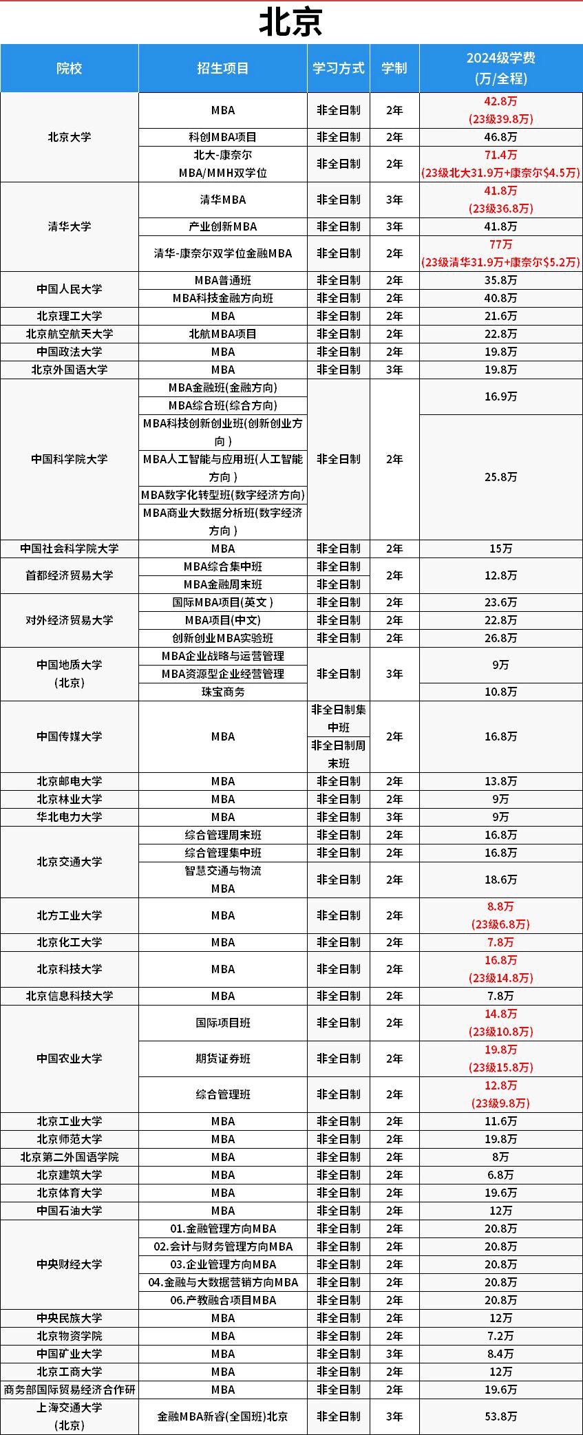 2024北京各高校mba学费一览表!