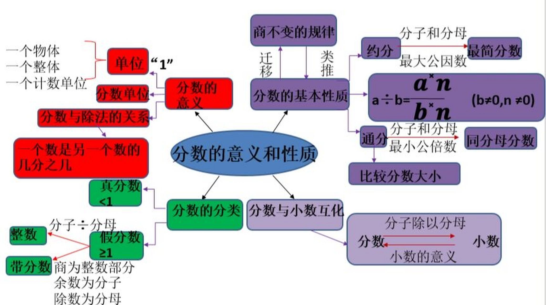 苏教版五数《分数的意义和性质》思维导图 再上一篇,持续更新中