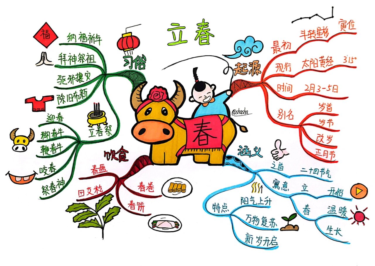 带上思维导图迎二十四节气之"立春"