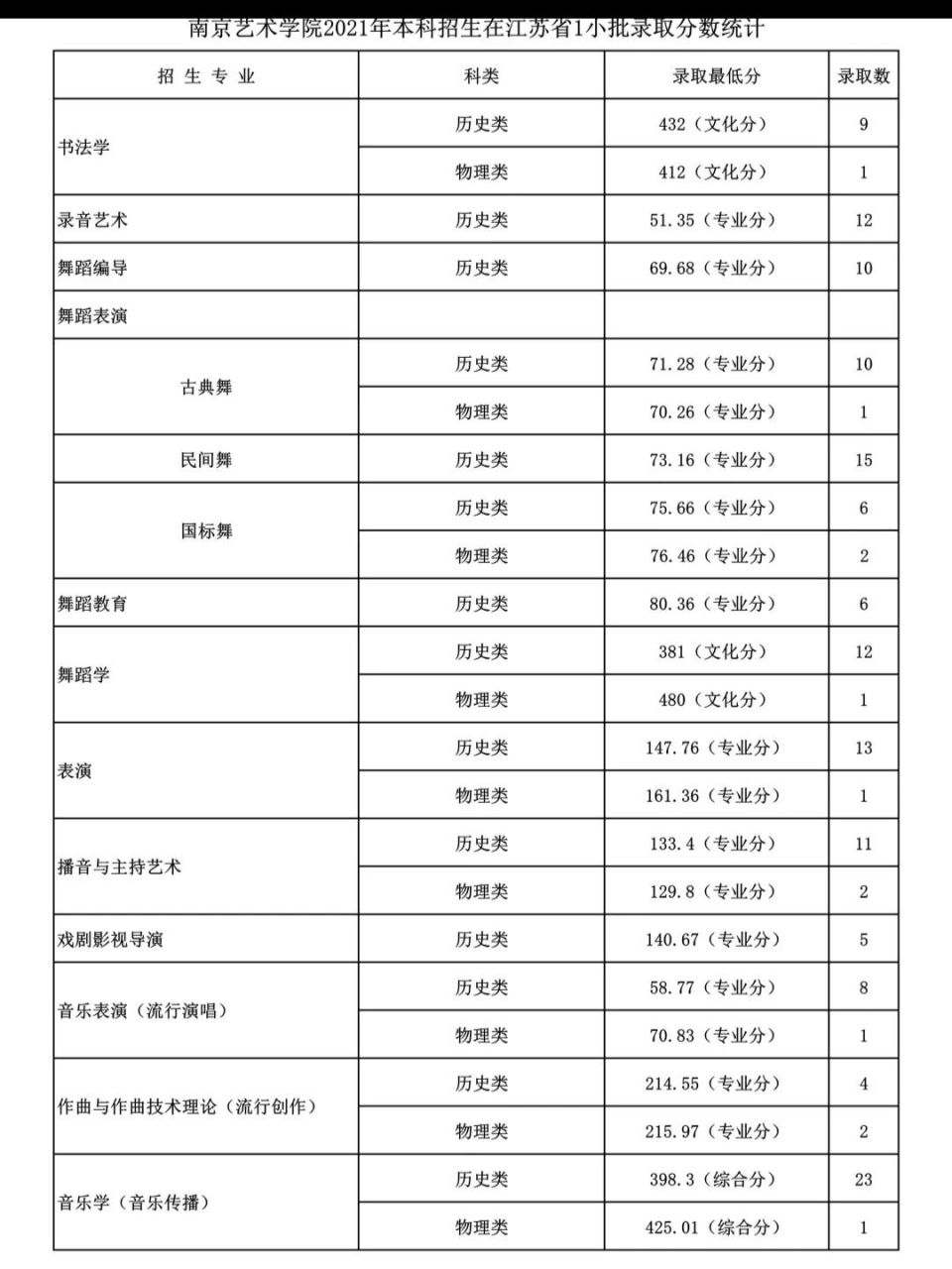 南京艺术学院2021年本招艺术类分数线 点赞收藏起来!