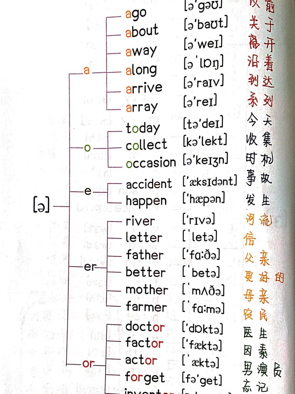 组合:a,e,o,er,o  主要区别: 97发 音的字母一般放在中间 97发音