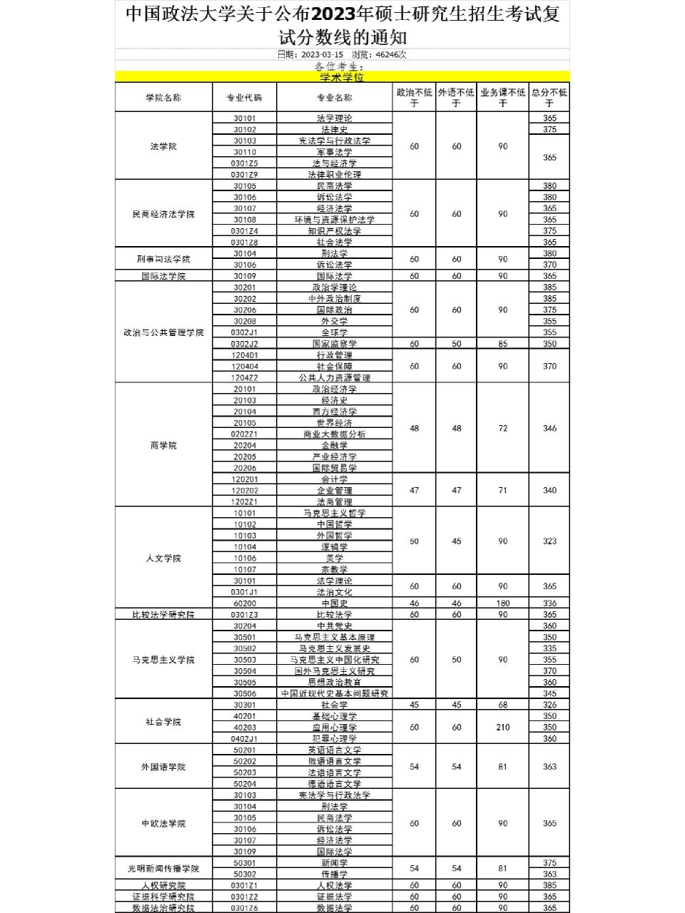 【76所211】中国政法大学2023复试分数线