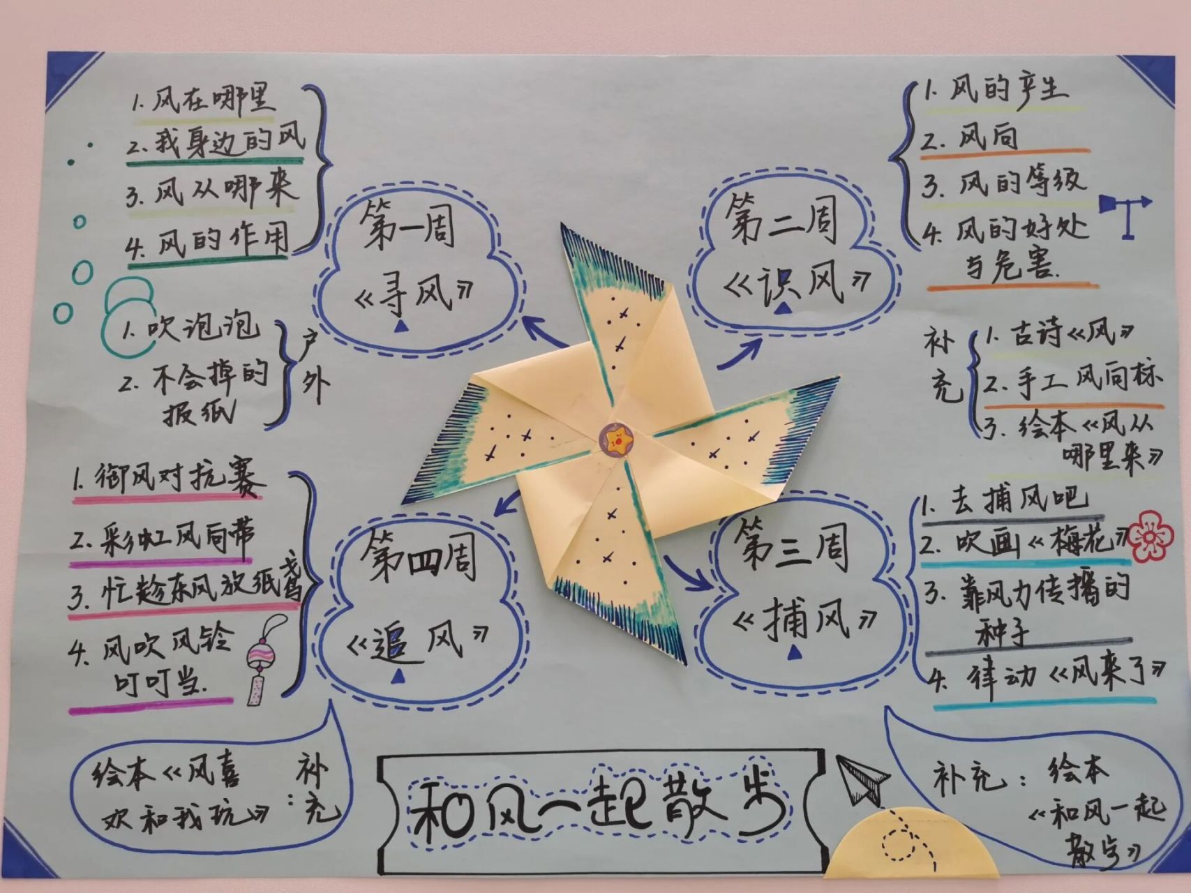 空气,风 主题活动思维导图 幼儿园主题活动卡通思维导图分享,风的秘密