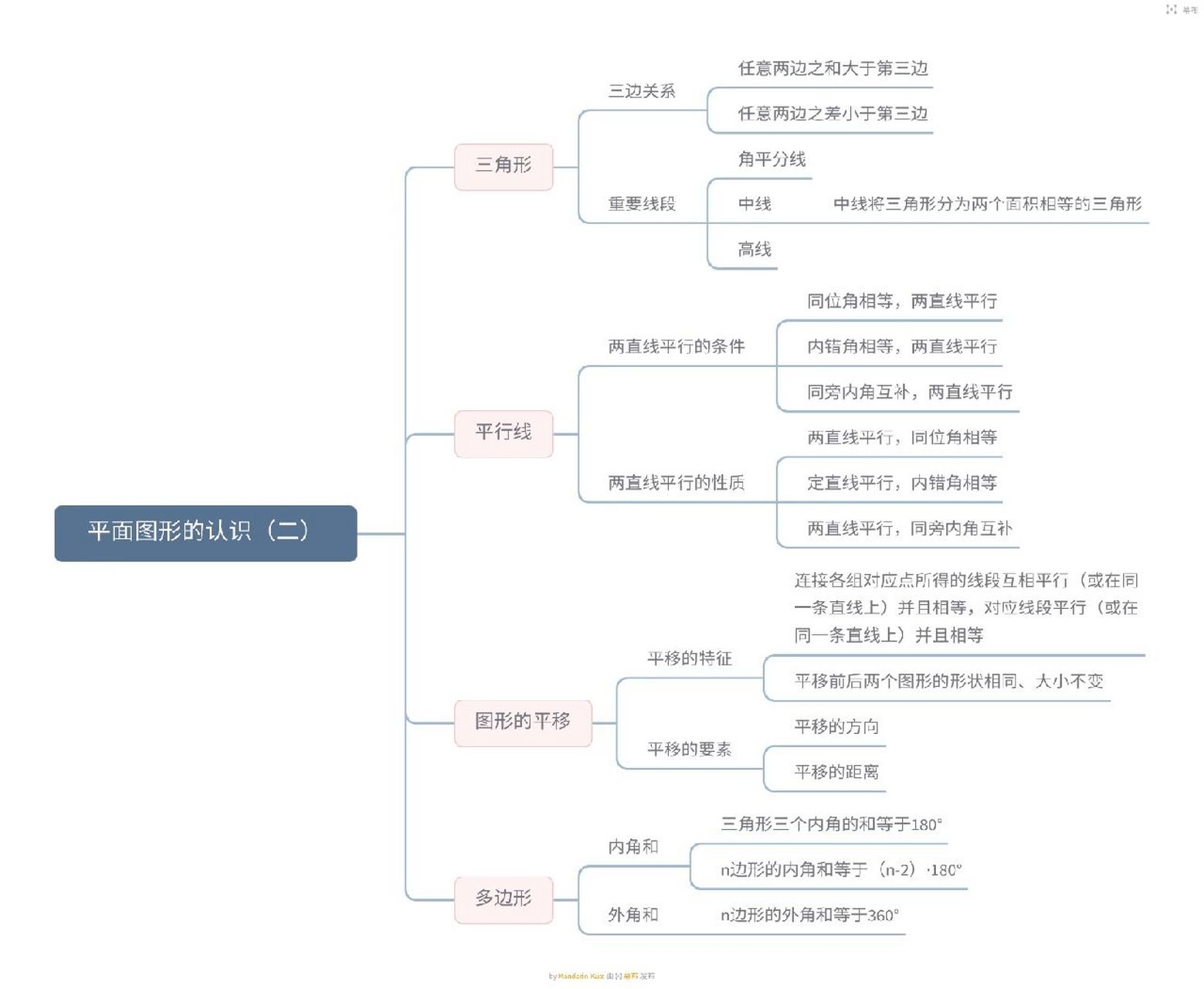 数学七年级下册第七章平面图形的认识(二)思维导图 数学七年级下册第