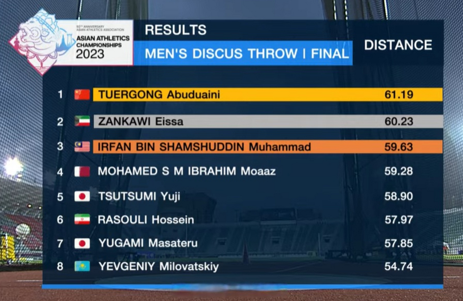2023亚洲田径锦标赛男子铁饼决赛,中国选手阿卜杜艾尼·图尔贡61米19