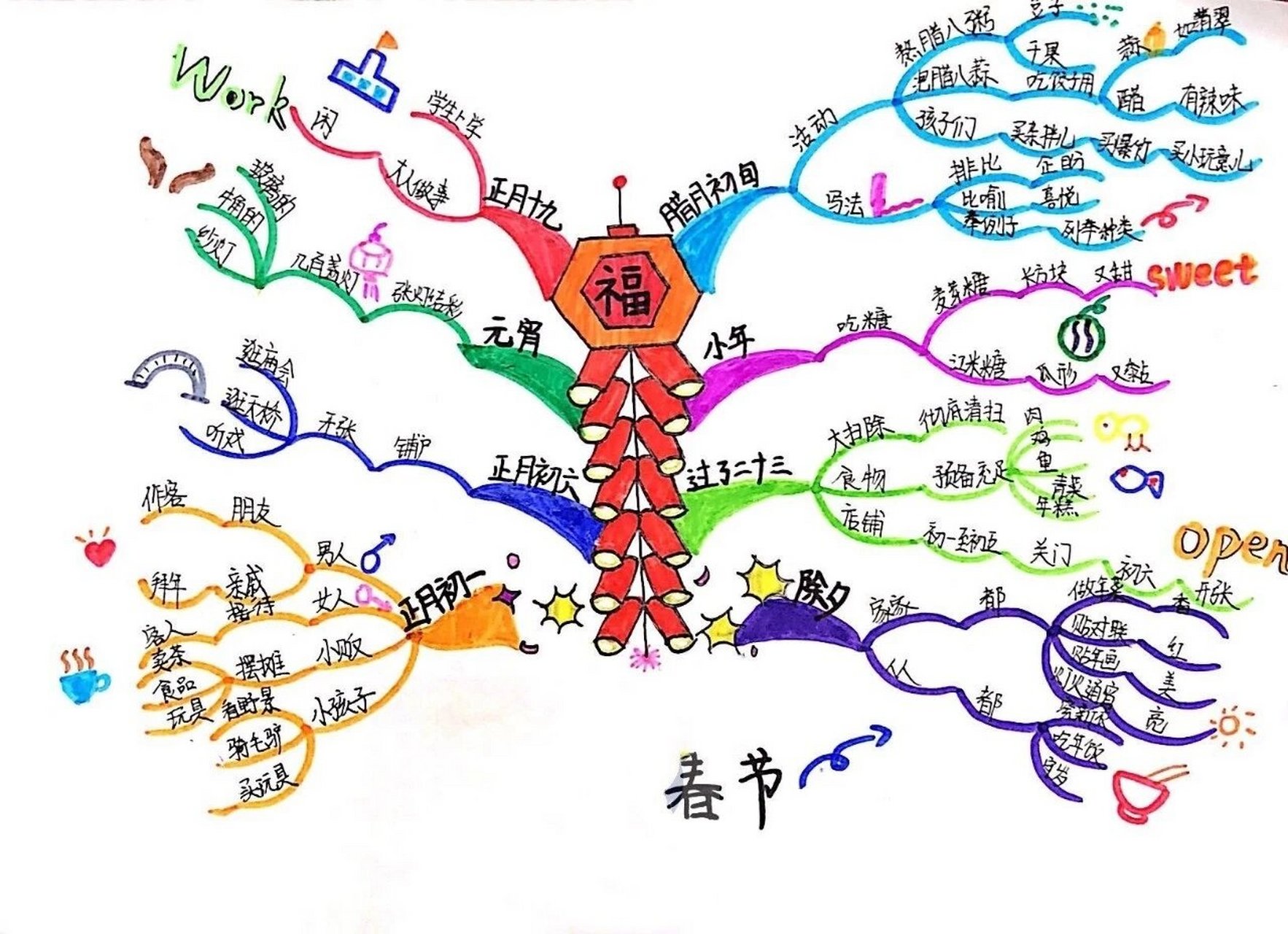 小年思维导图简单图片