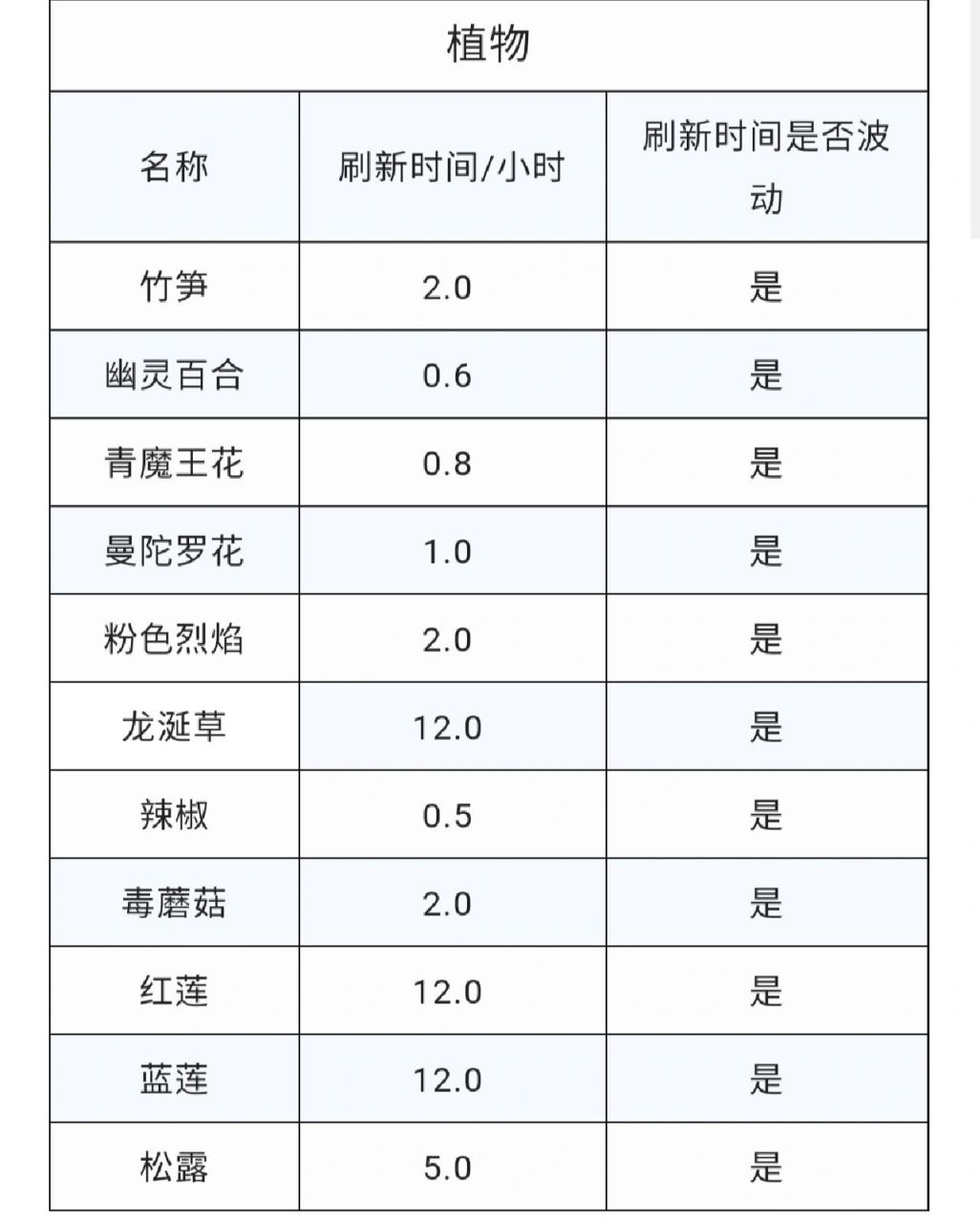 创造与魔法 | 资源刷新时间表 整理了创魔游戏中各种资源的刷新时间