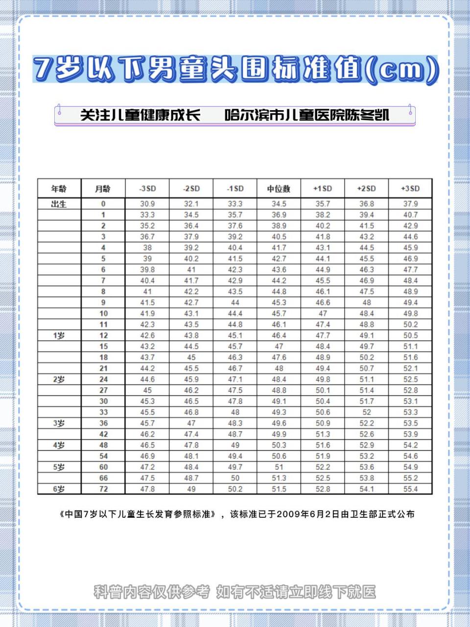 0-10岁儿童头围对照表图片