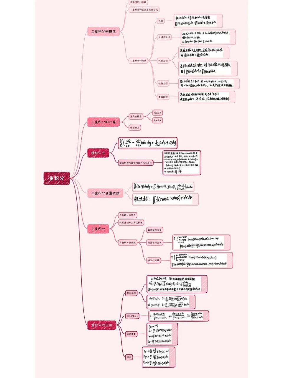 重积分思维导图手写图片