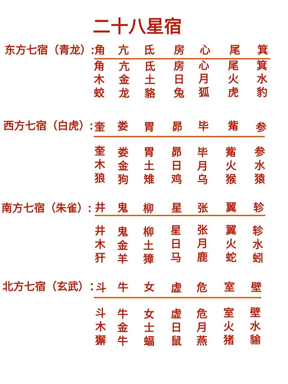 二十八星宿 古人面向南方看方向节气,所以才有左东方青龙,右西方白虎