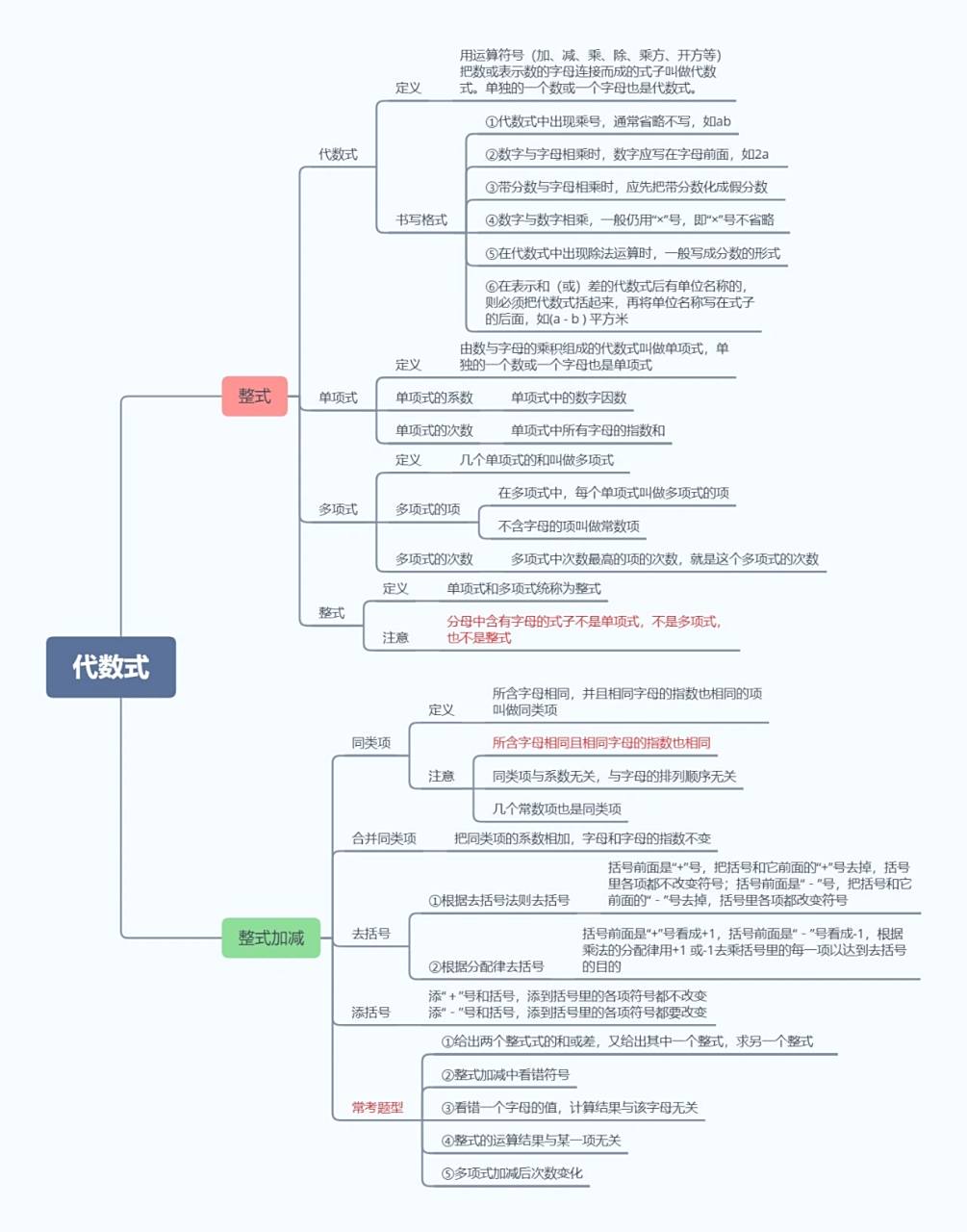 初中数学代数式相关知识点总结思维导图  代数式,合并同类项,代数式