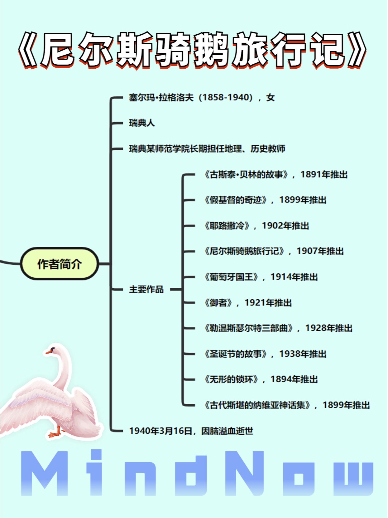 95抄作业:尼尔斯骑鹅旅行记思维导图