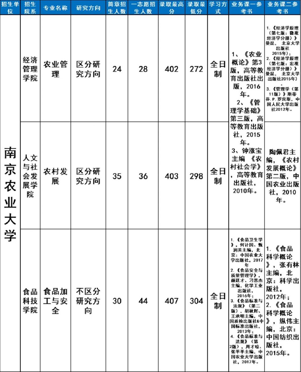 ‖择校南京农业大学农学热门专业�招生院系‼️