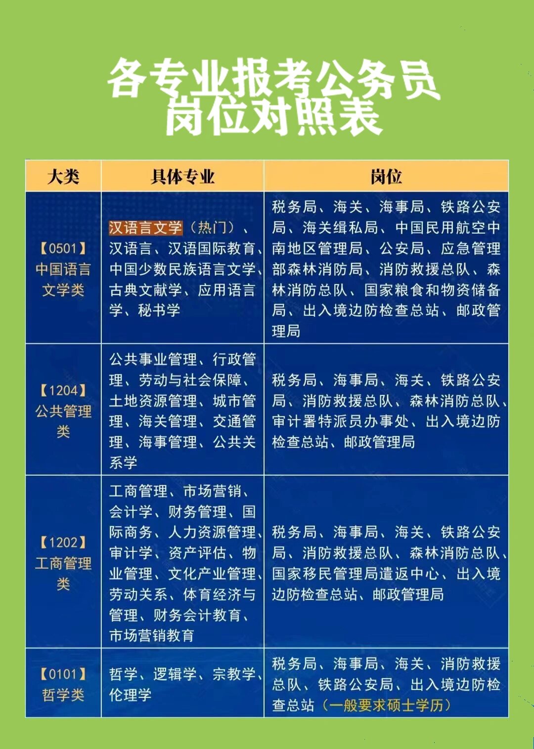 各专业报考公务员岗位对照表