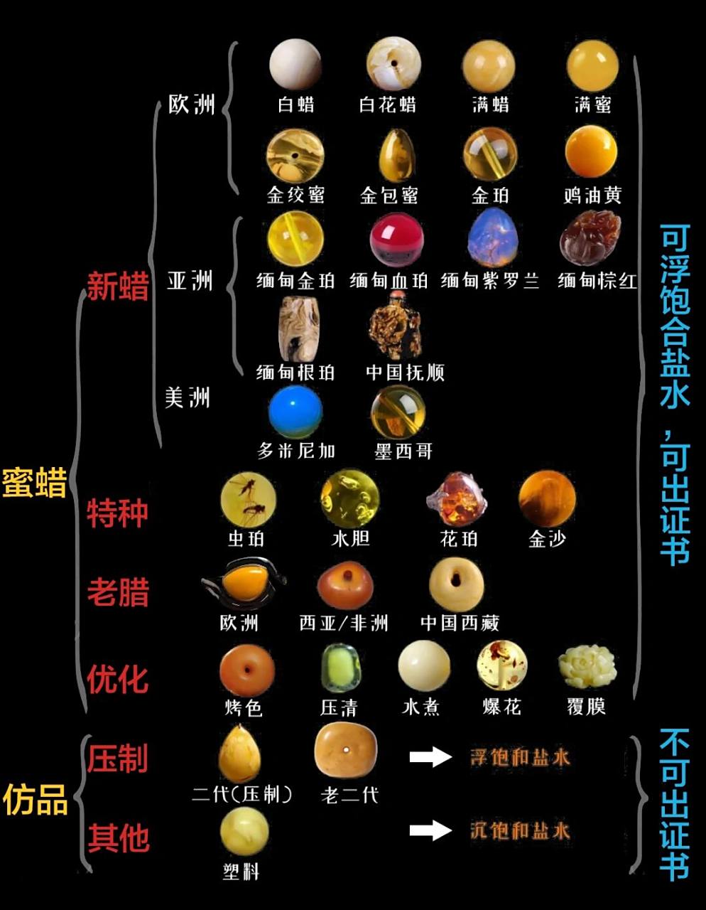 一张图认识琥珀蜜蜡的品种分类,从此不踩坑 7015琥珀蜜蜡是树油