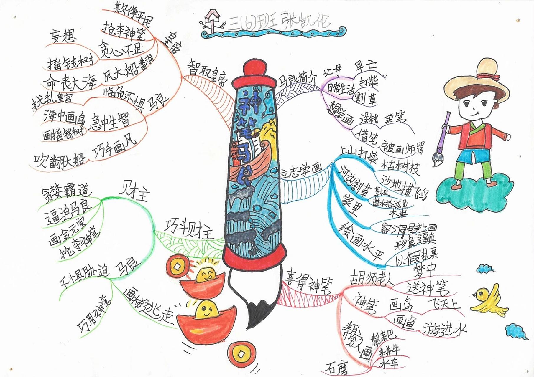 神笔马良思维导图