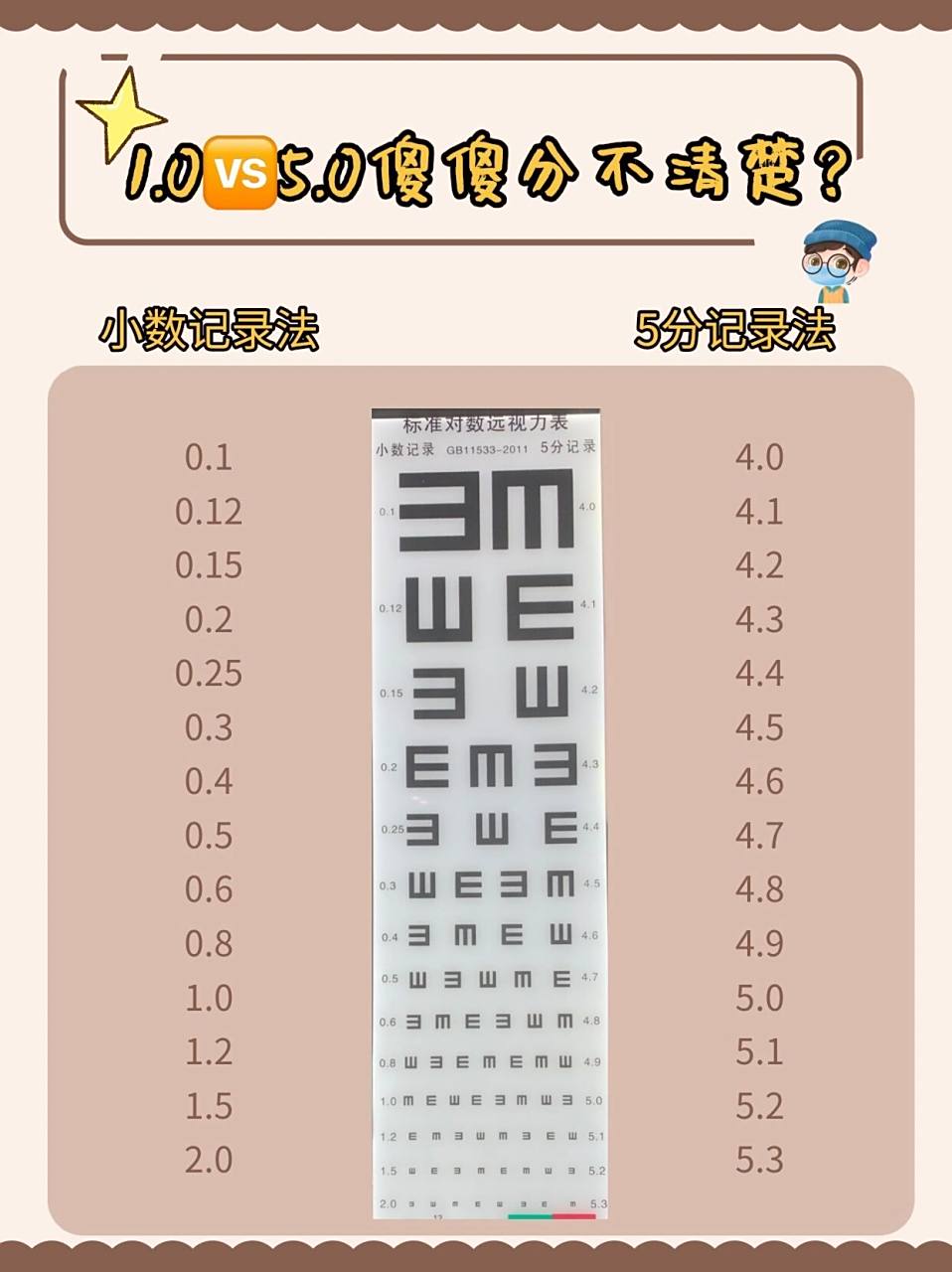 0 哪个视力好041504150415 959595其实1.0就是5.