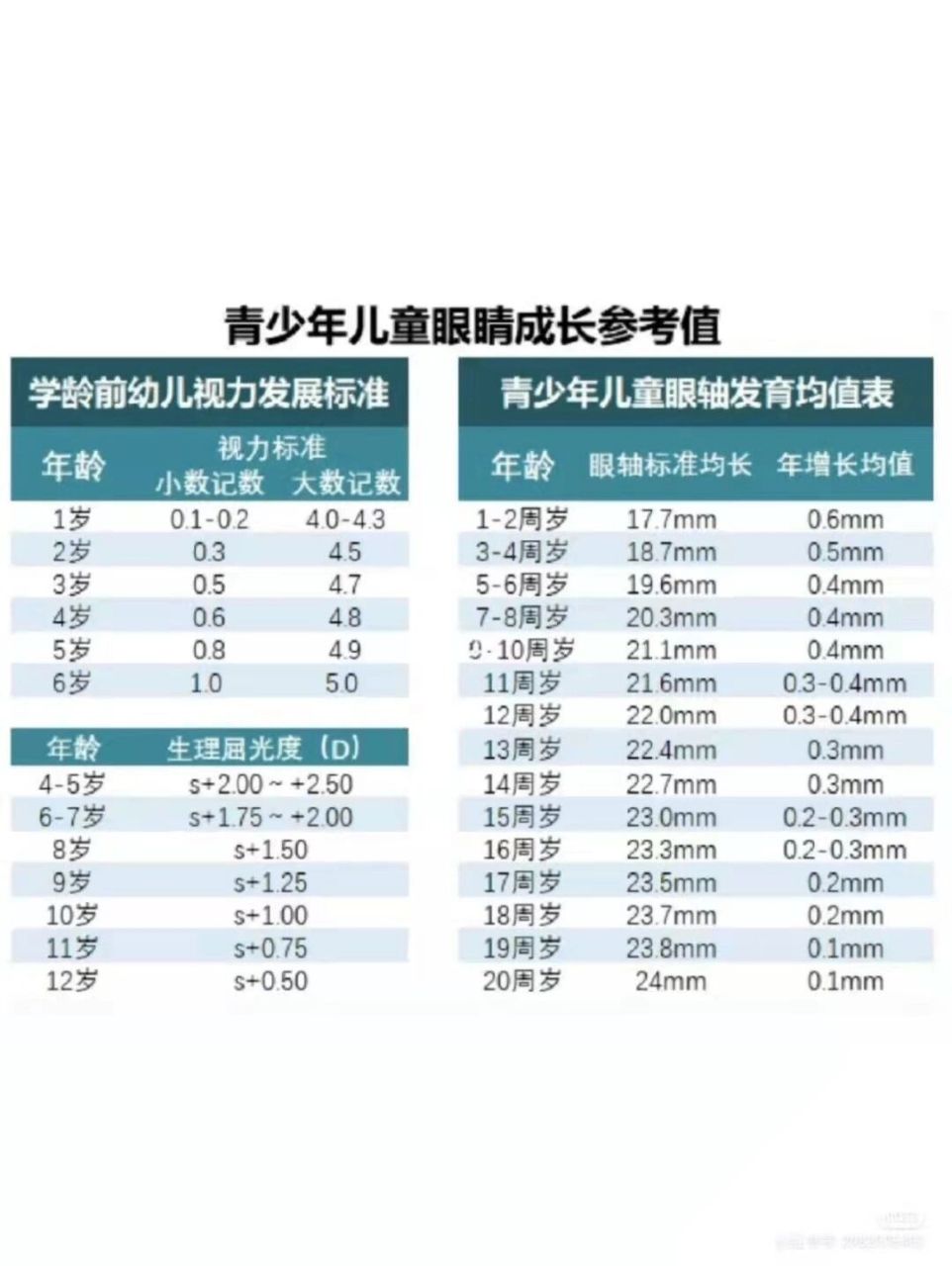 儿童各阶段眼睛视力正常发育参考数值,速看 表中的重要的三个参数分别