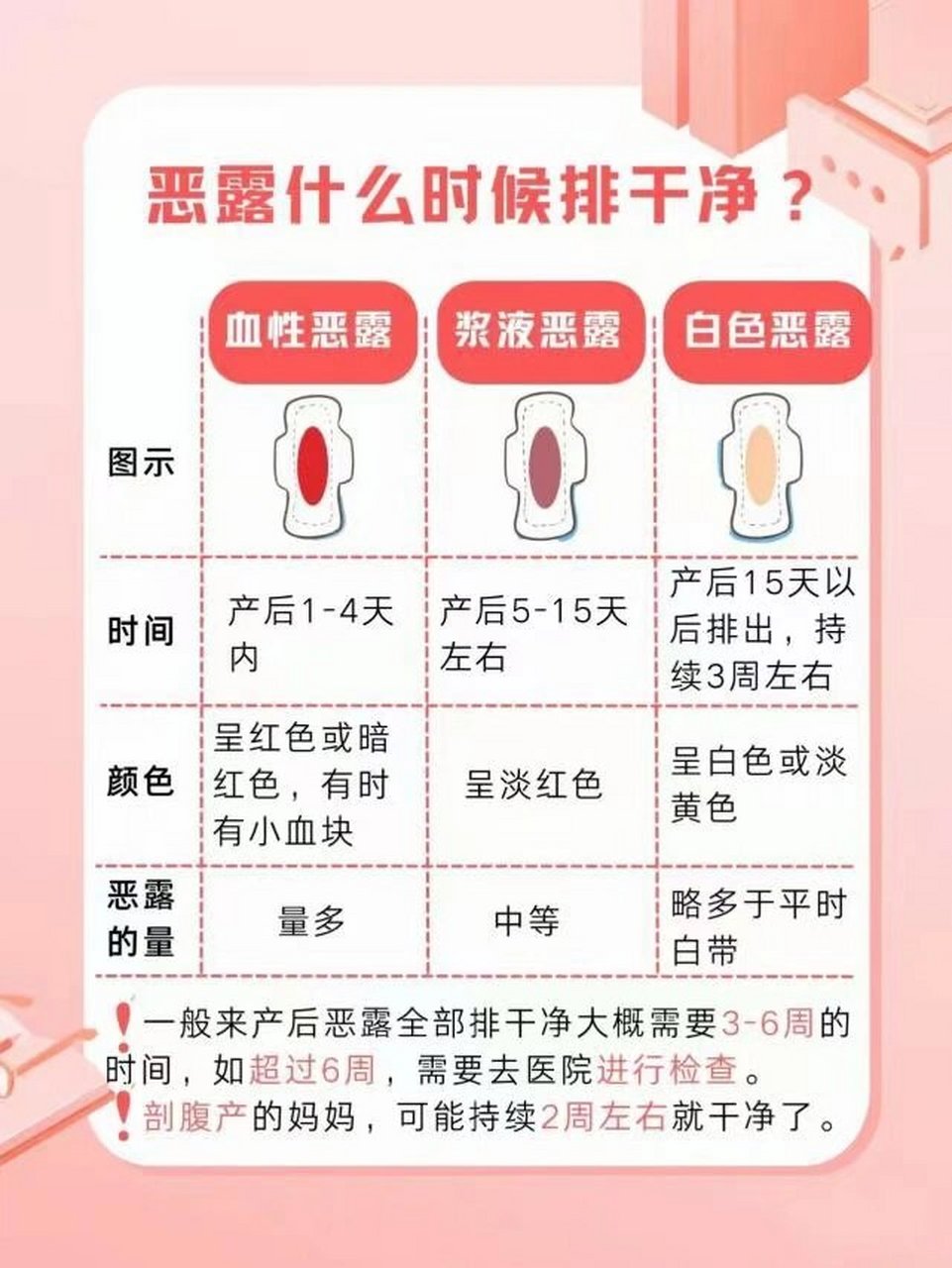 白色恶露:产后15天以后排出,持续3周左右