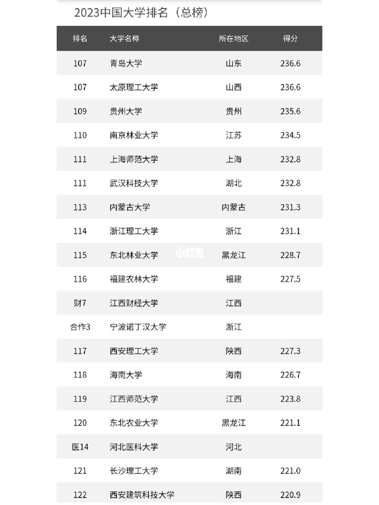 江西财经 大学在江 西的排名相关图片2