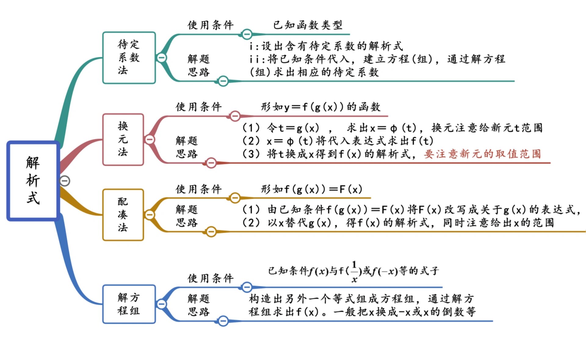 新高一数学函数思维导图751575157515