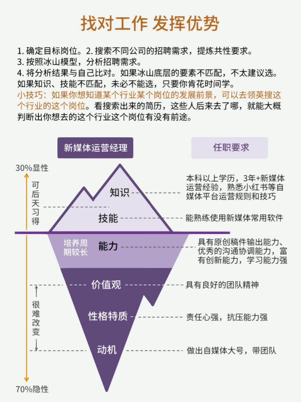 万能冰山模型:匹配比优秀重要 工作岗位和你是不是匹配,比薪水高低