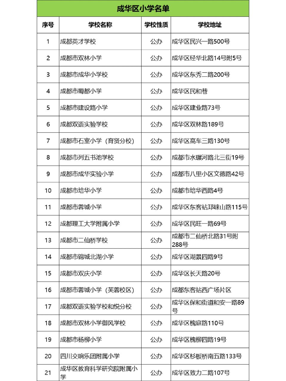 成都12区热门小学名单之成华区