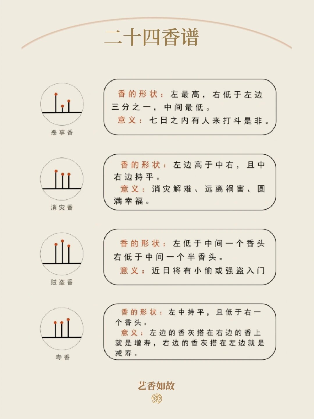 一分钟了解24香谱