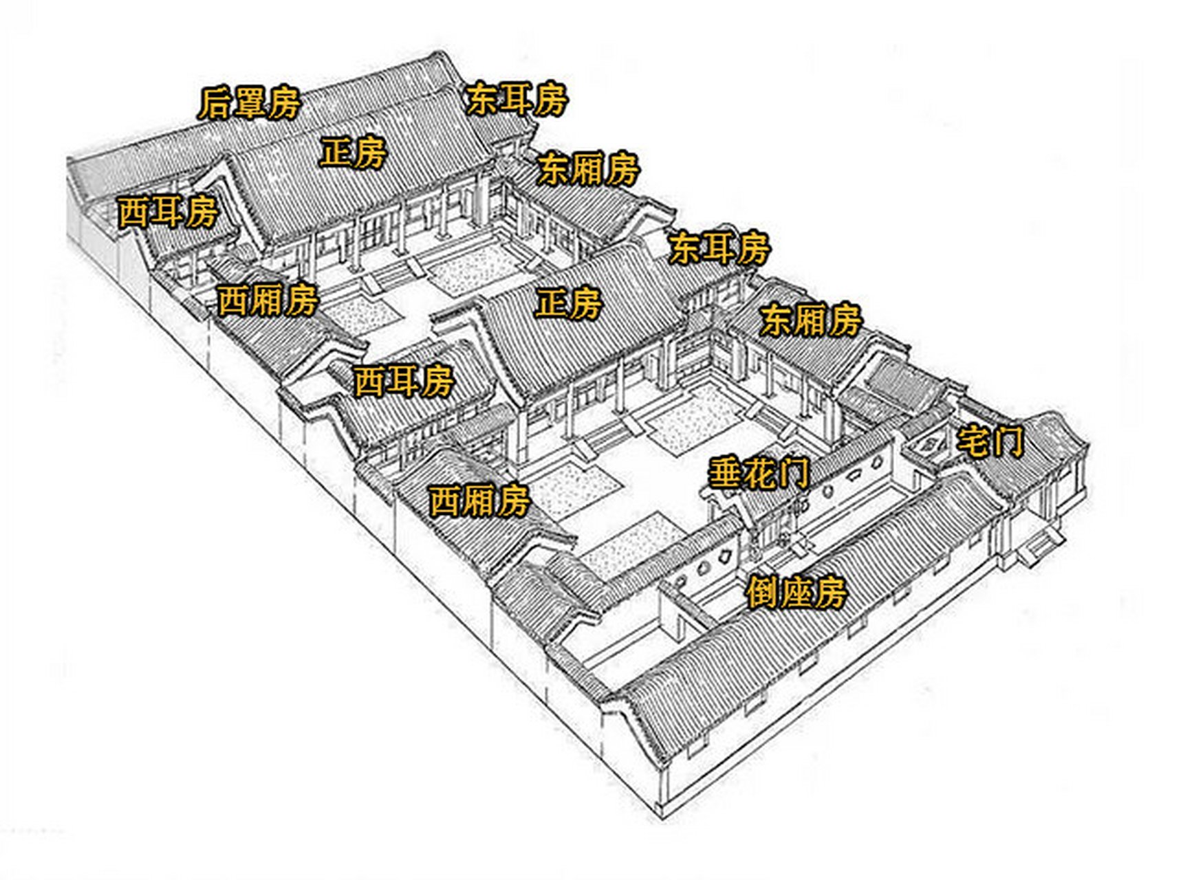 四合院是由正房(及耳房),东西厢房,倒座房以及后罩房组成的建筑群