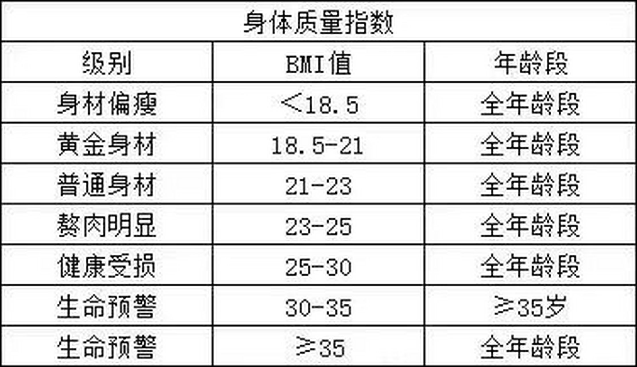 身體bmi指數參考表 成功減脂的指標之一,是讓bmi指數達到合理的區間