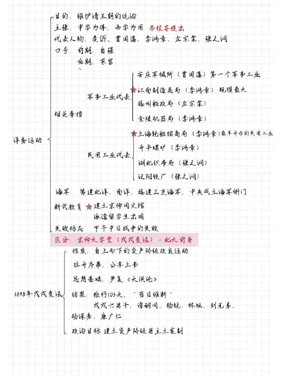 探索救国史思维导图图片