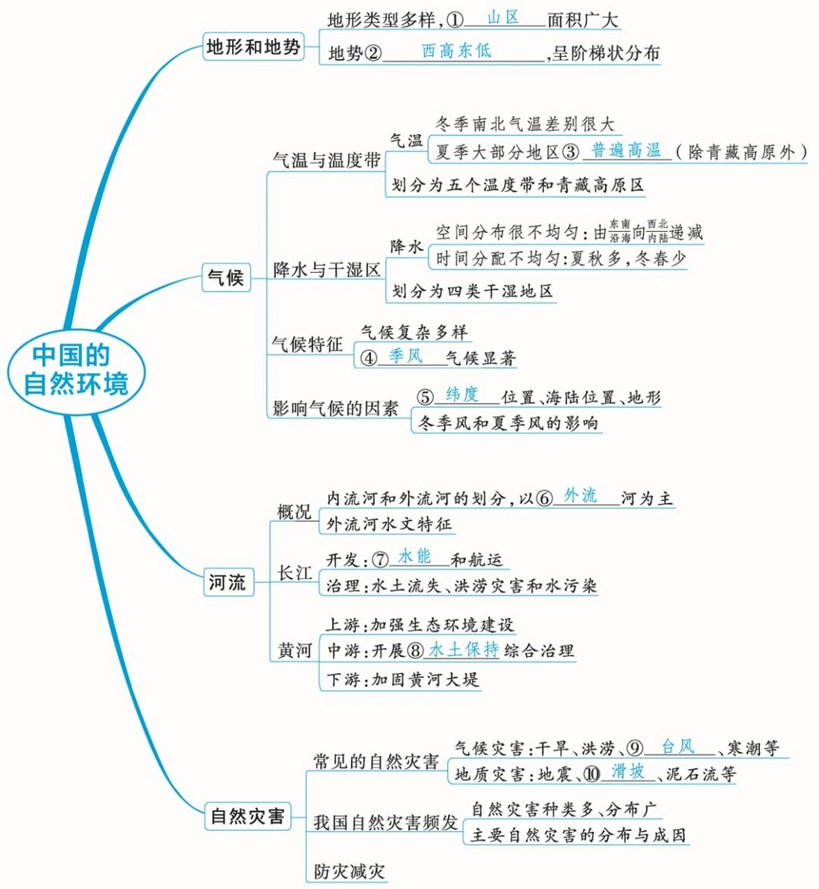 初二地理气候思维导图图片