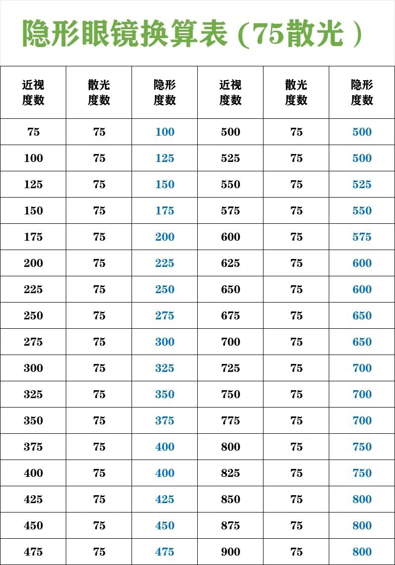 隐形眼镜散光换算表抓紧存好