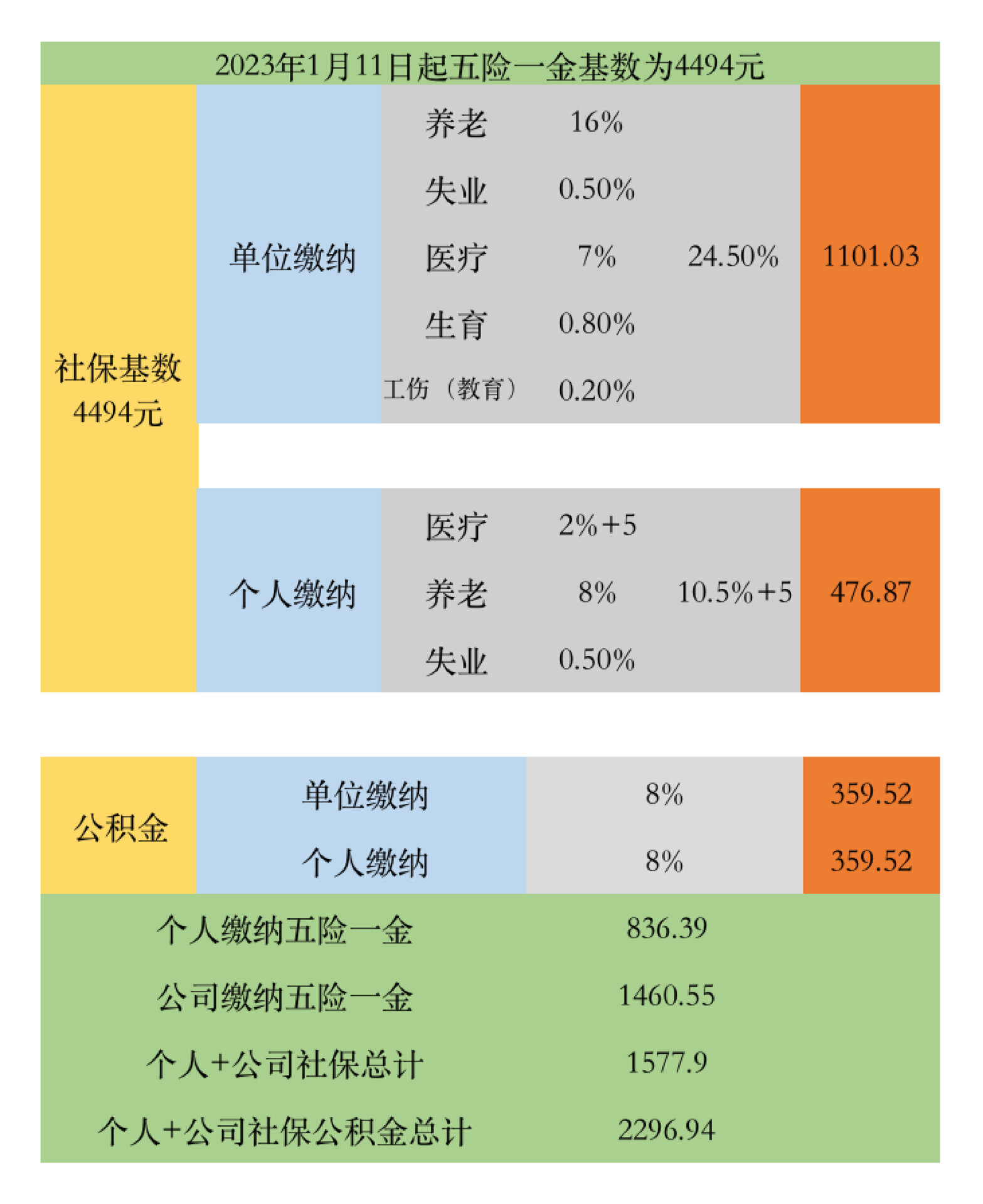 江苏社保基数上调缴纳明细