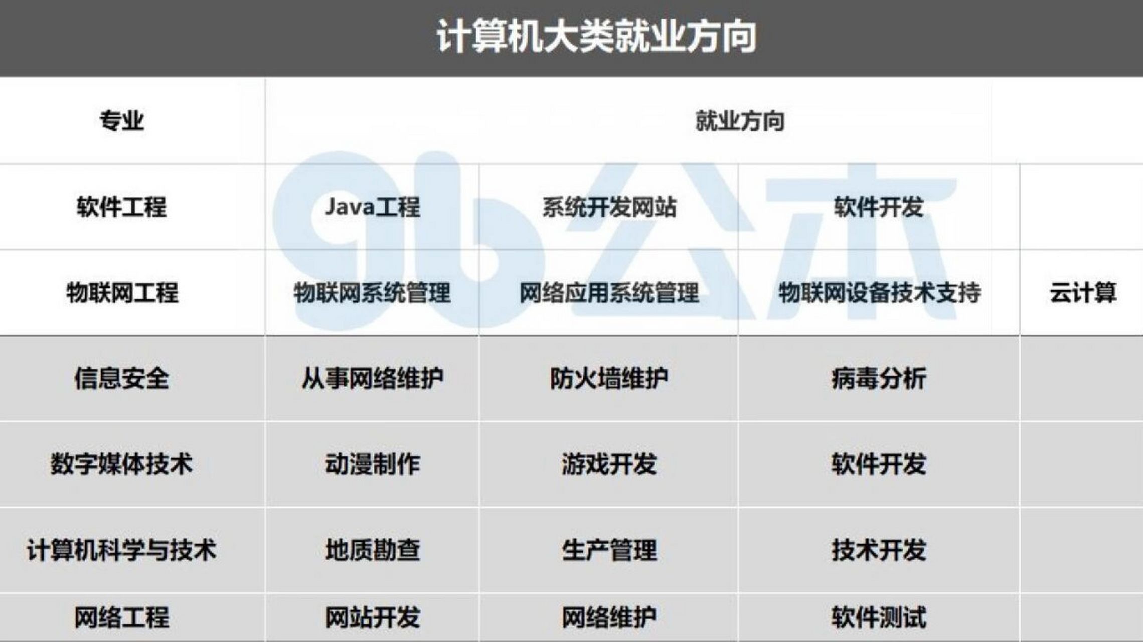 计算机大类热门专业就业方向 江苏专转本 计算机类解读 ①软件工程