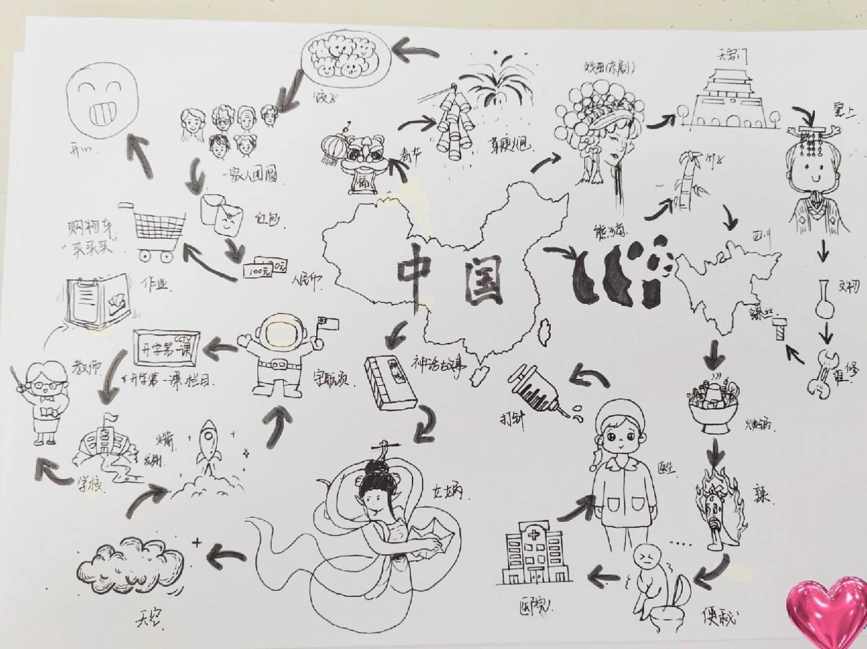 主题:中国 思维导图 提到中国会想到什么?开始联想吧