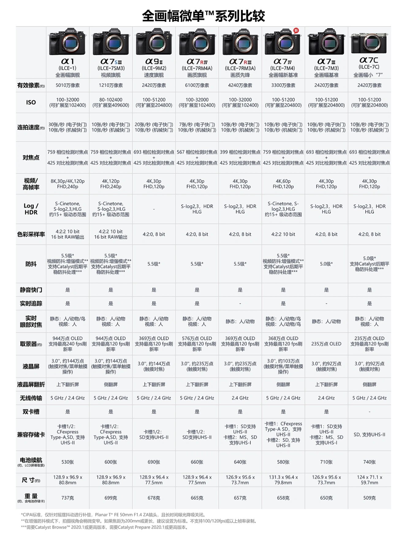 索尼相机型号大全图表图片