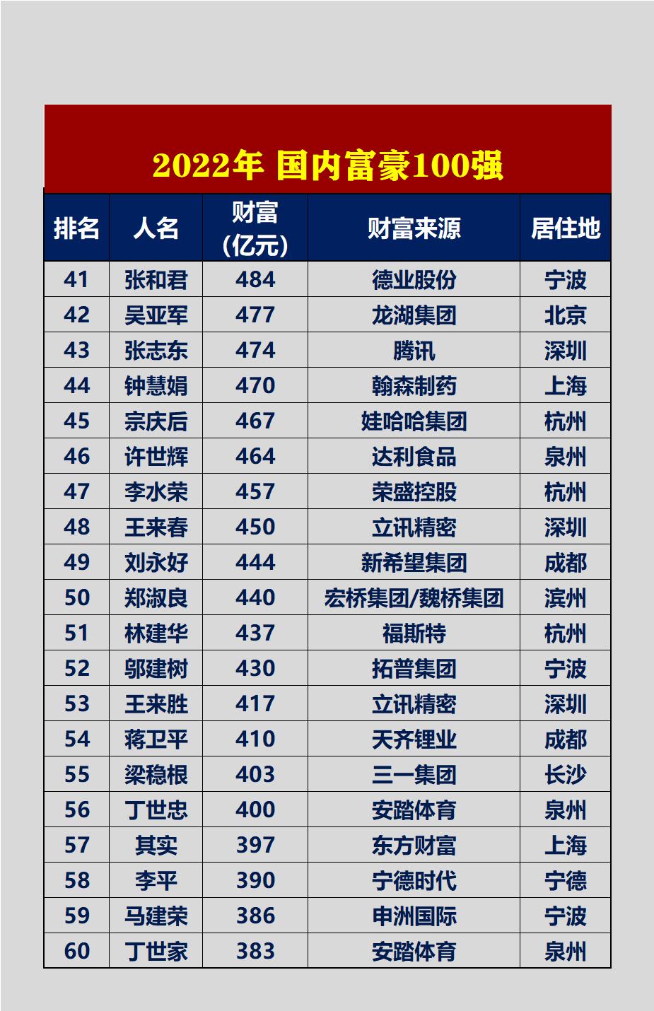 财富榜前三:农夫山泉,字节跳动,宁德时代