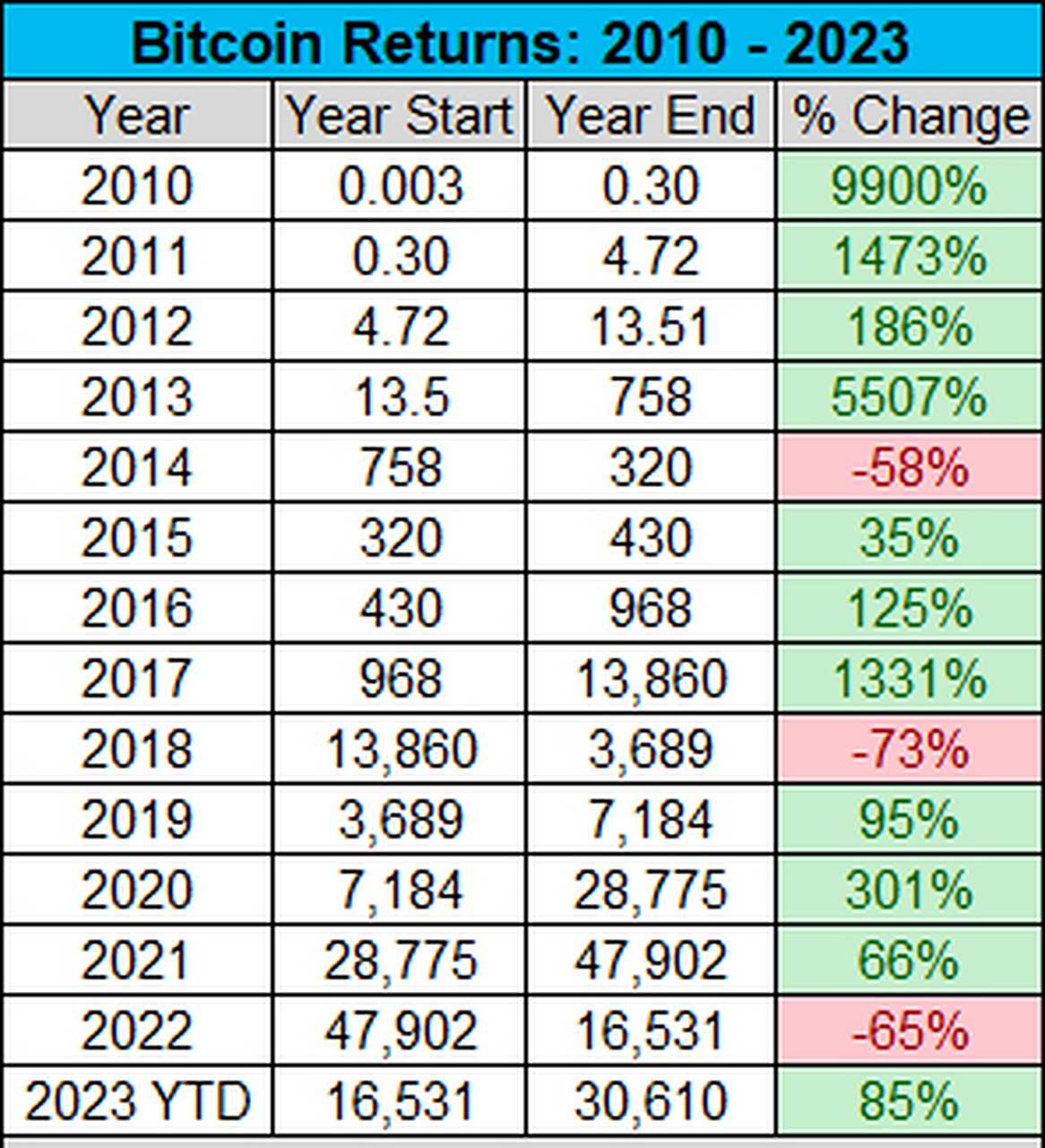看图:2010年以来比特币历年回报率(今年截至2023年6月25日).