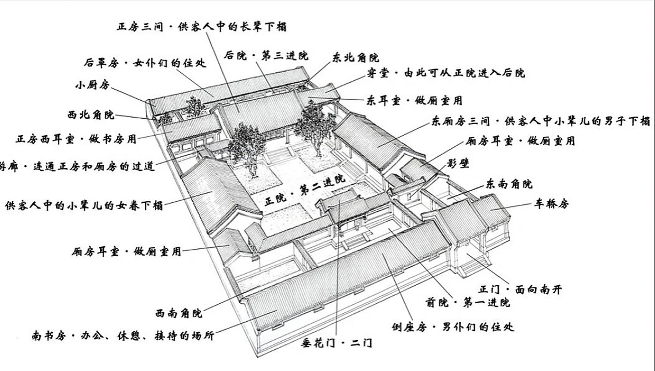 北京四合院的基本布局(一进院/二进院) 四合院的基本布局 老北京