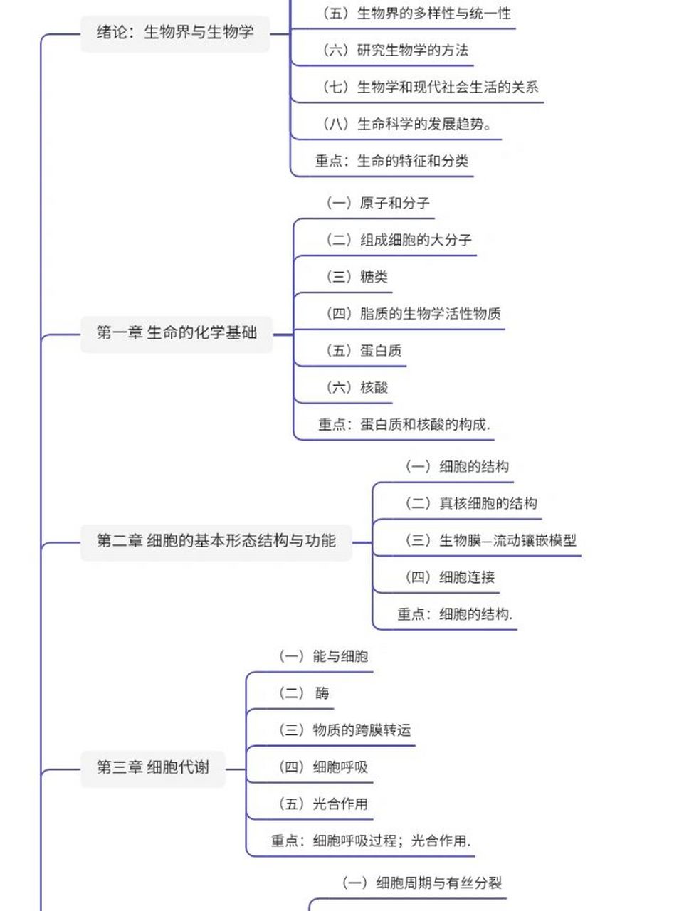 发现这个思维导图挺好用 陈增阅普通生物学 #22年考研上岸计划