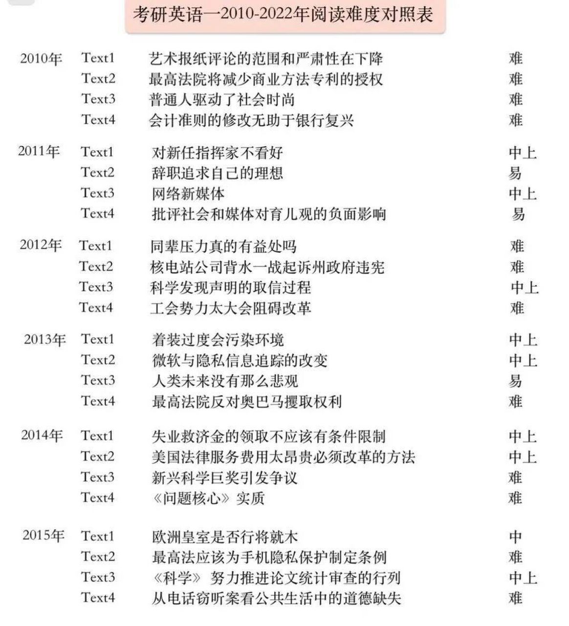 考研英语阅读难度对照表 想知道自己为啥有些阅读会错74很多个,有些