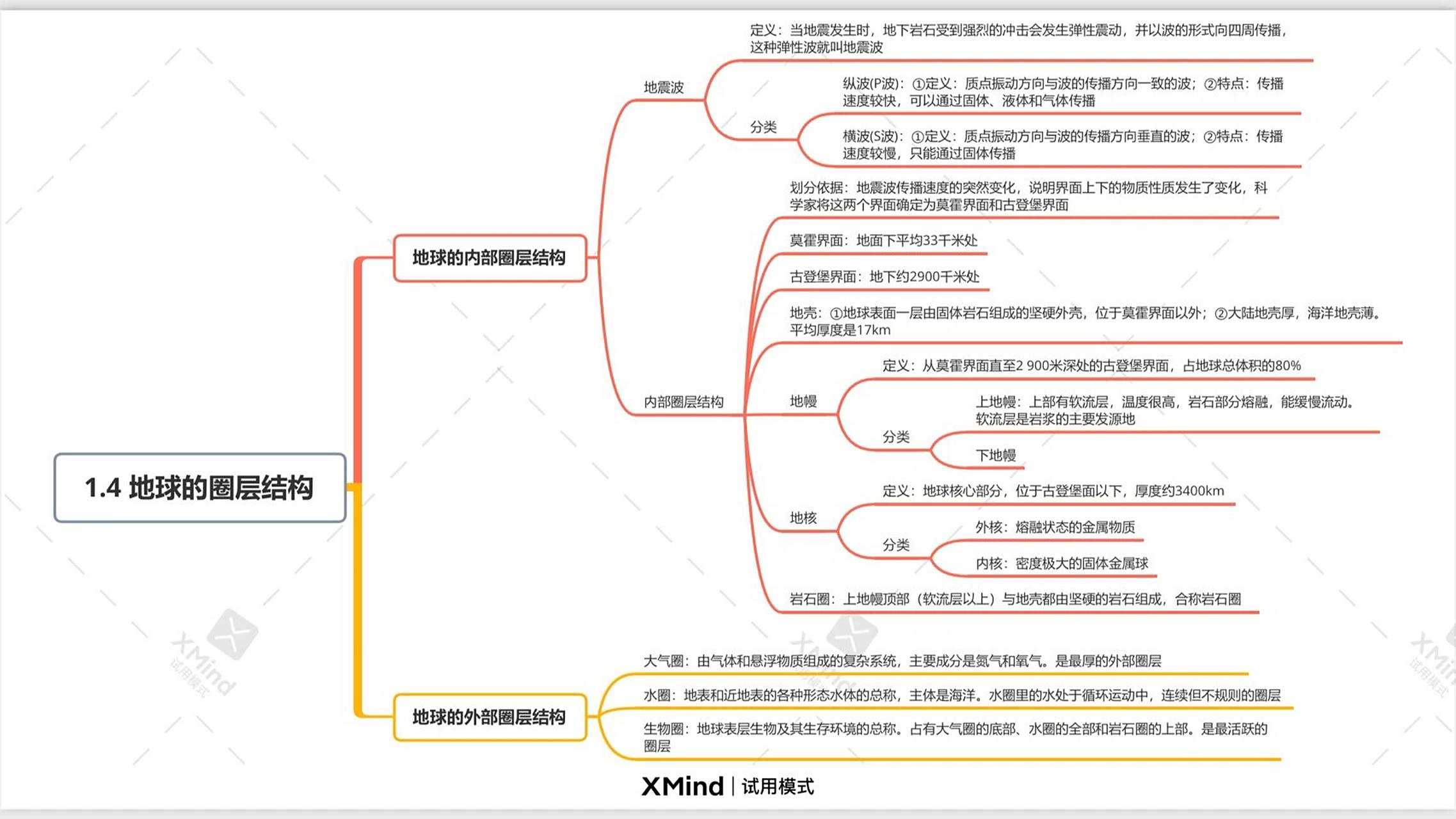 思维导图 | 地理高一上册1.4地球的圈层结构 #地理