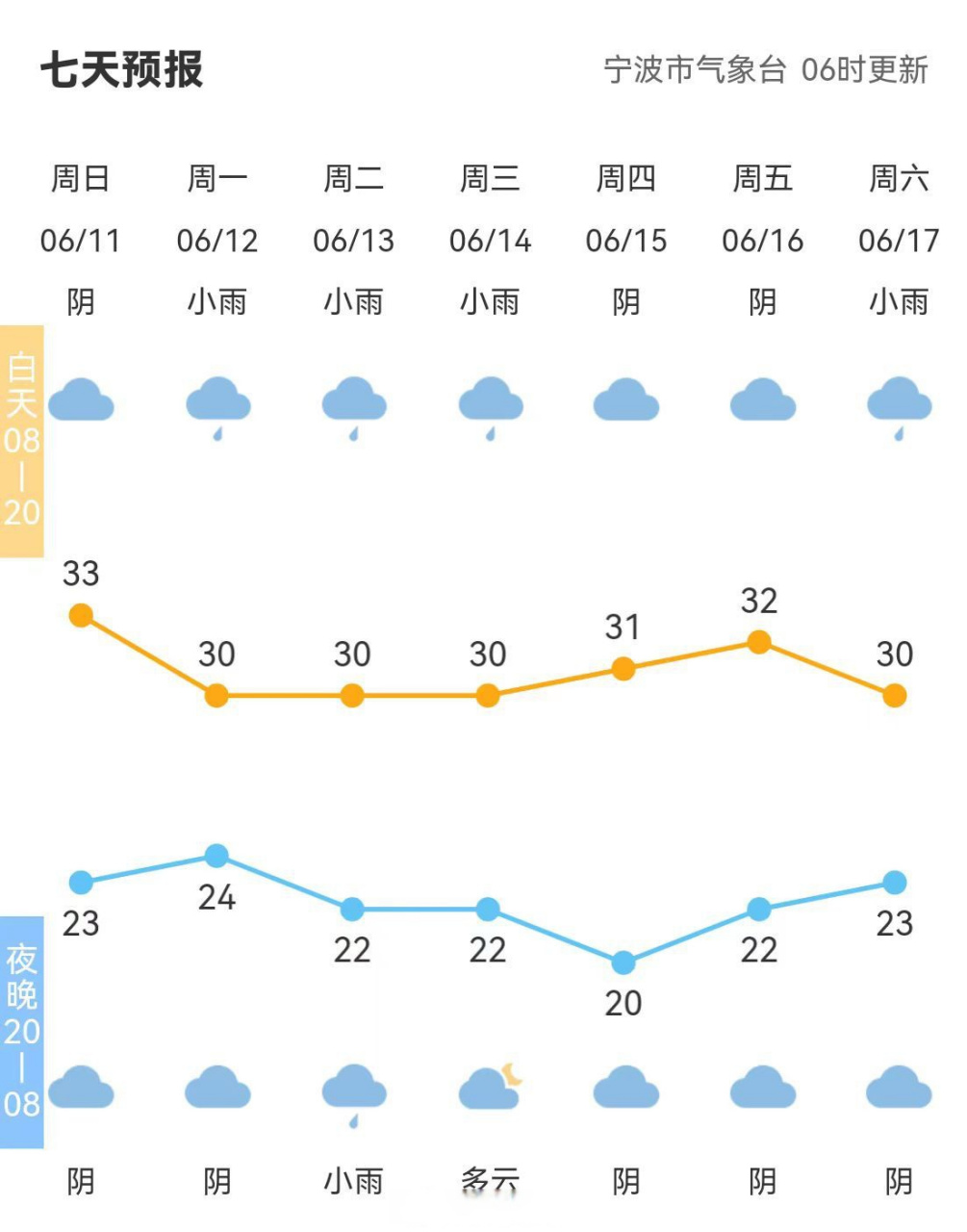 【全市天气预报#宁波天气 市气象台06时发布,今天多云,午后局部有
