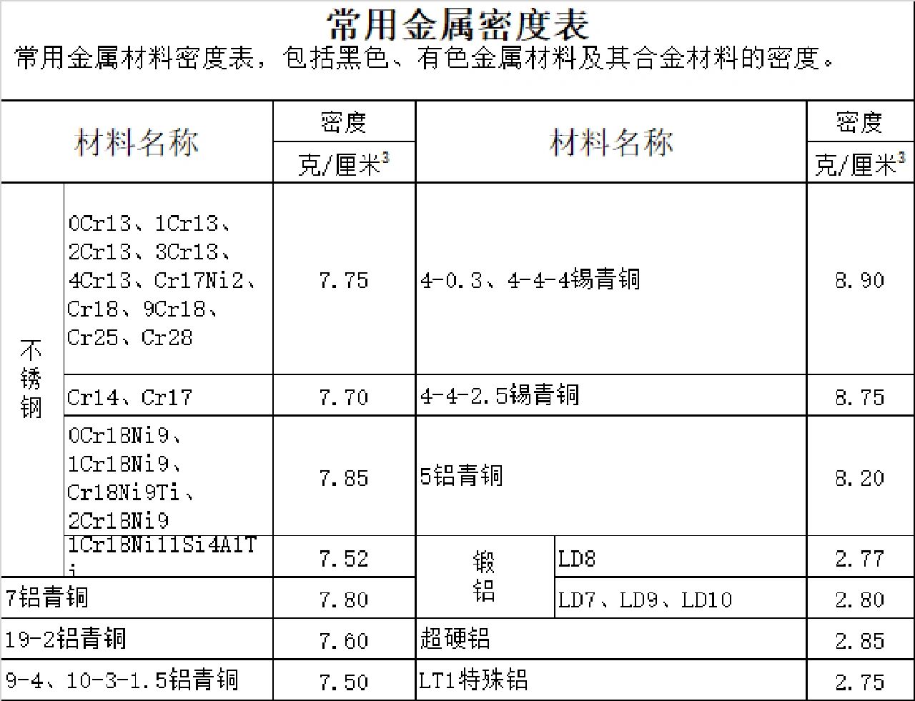 常用金属材料密度表