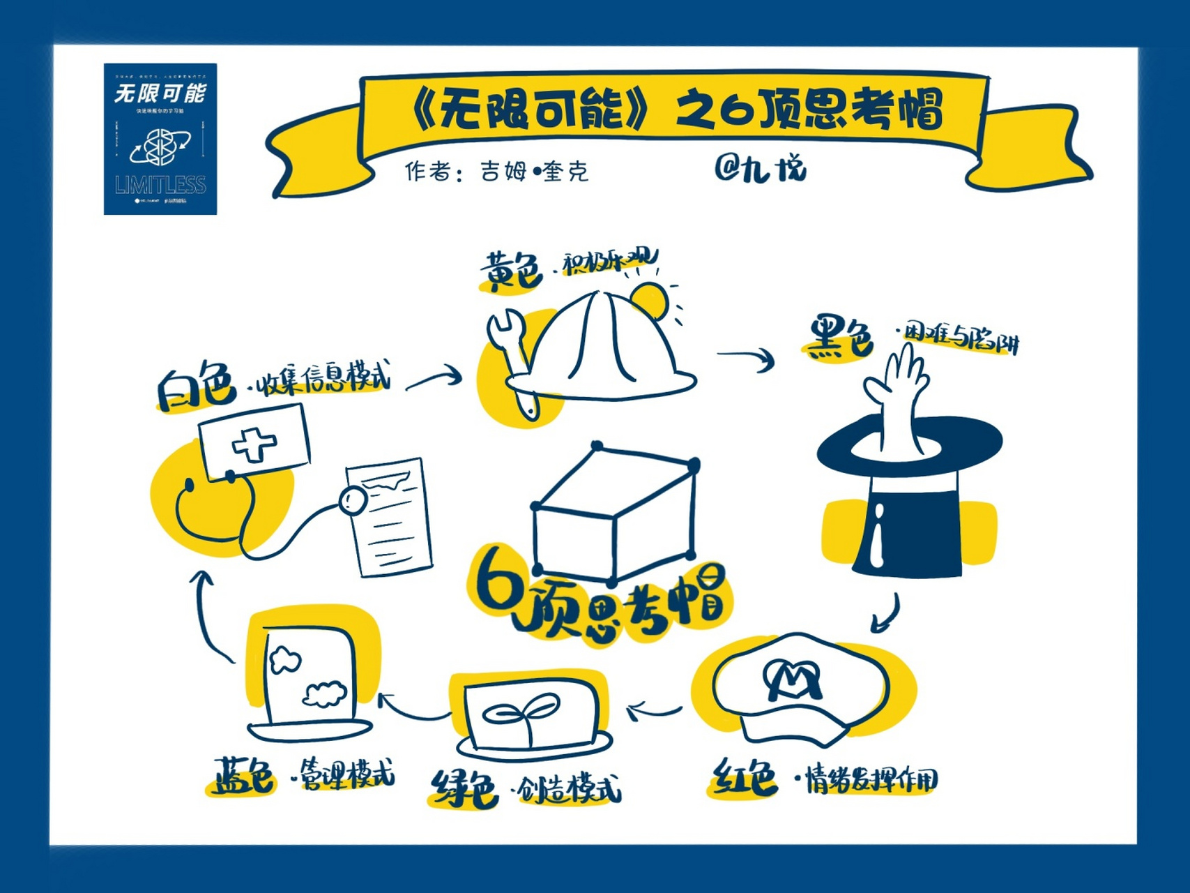 94把六种不同的思维模型比喻为可以逐步戴上的帽子 - 白色:收集