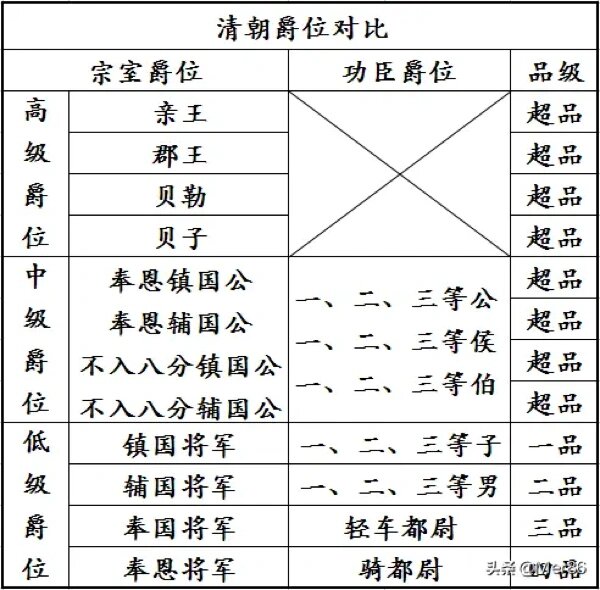 清朝皇室爵位